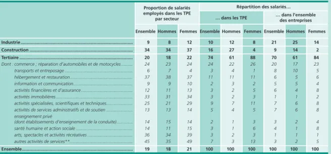 Tableau A • Part de l’emploi salarié des TPE dans l’ensemble du secteur concurrentiel*, au 31 décembre 2011 En %