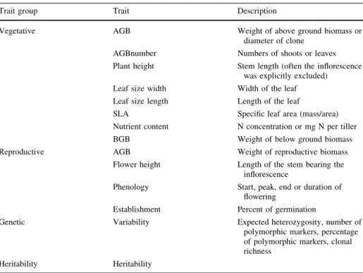 Table 1 Trait groups and specific traits used for the analyses