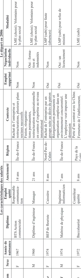 Tableau 2 : Trouver sa voie Les caractéristiques des salariésLe départ en 2006 PrénomSexe Année de  naissanceDiplômeEmploi  quittéAnciennetéRégionContexteEmploi  suppriméNégociation  individuelleModalité AliaF1977