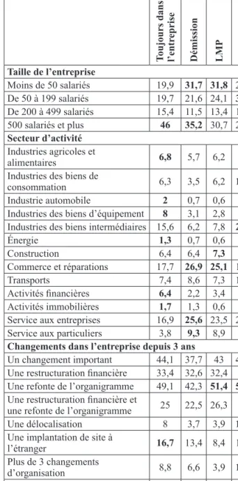 Tableau 1 : Statistiques descriptives des salariés en  2006 (en % de salariés ou en nombre d’années)