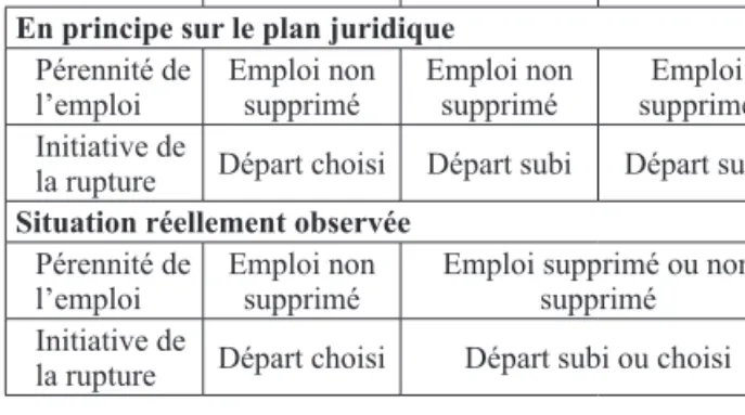 Tableau 3 : Les correspondances entre modalité  juridique de rupture du contrat de travail, initiative 