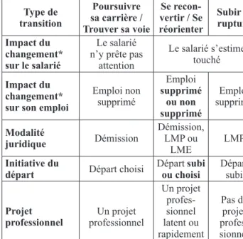 Tableau 4 : Différents types de transition  professionnelle observés en fonction des critères 