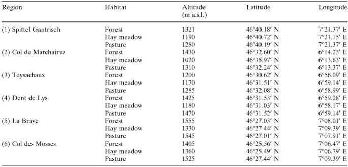 Table 2 Locality names, altitudes and geographical coordinates of the 18 study sites located in the Swiss Pre-Alps (1, 3–6) and Swiss Jura Mountains (2)