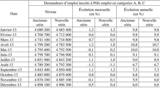 Tableau 2 : Demandeurs d’emploi inscrits à Pôle emploi en catégories A, B, C  (données CVS-CJO) 
