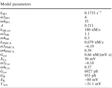 Table 1 Set of parameters used in the model for the endothelial cell response to bradykinin