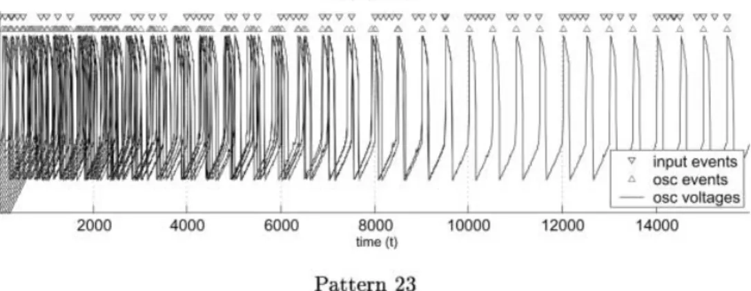 Fig. 3 On the top is the pattern 15 presentation with low input strength. Here, all oscillators align with the predicted Phase 1 downbeat