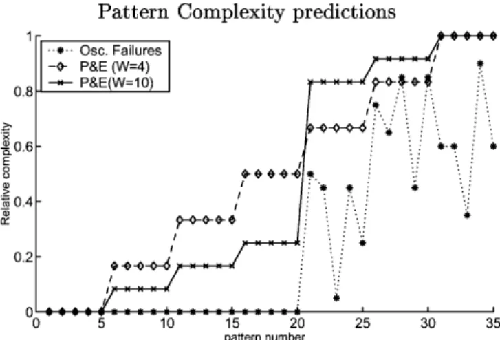 Fig. 4 The number of failed oscillators for each pattern is plotted, along with normalized complexity predictions from the P&amp;E model