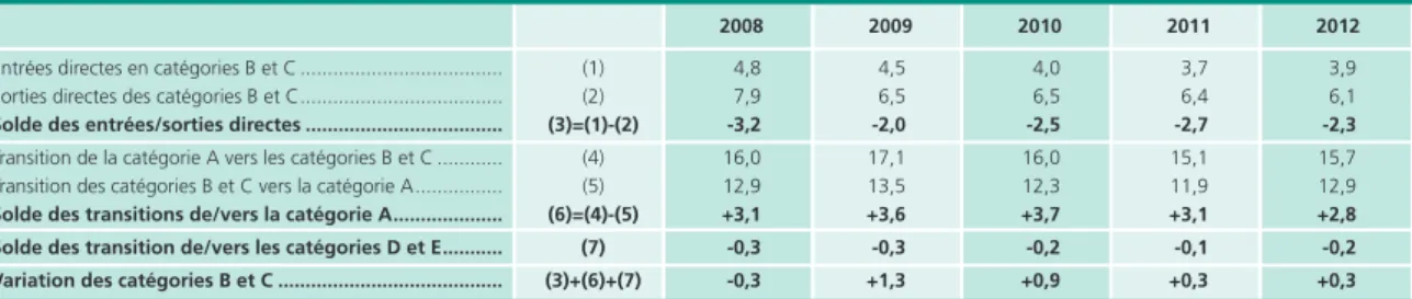 Graphique 9 • Demandeurs d’emploi de longue durée et de très longue  durée en catégories A, B et c et en catégorie A*