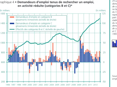 Graphique 4 • Demandeurs d’emploi tenus de rechercher un emploi,  en activité réduite (catégories B et c)*