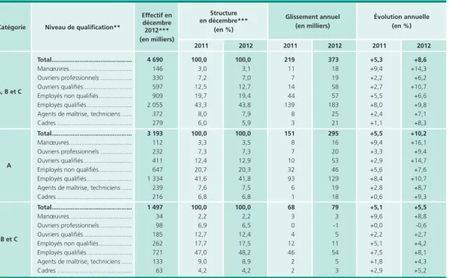 Tableau 4 • Demandeurs d’emploi de catégories A, B et c par niveau de qualification en 2011 et 2012*