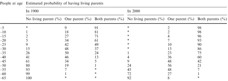 Table 1 Probability of having parents at diﬀerent ages: Switzerland 1900 and 2000 People at age Estimated probability of having living parents