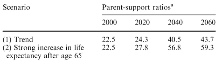 Table 2 Development of parent-support ratios according to popu- popu-lation scenarios: Switzerland 2000–2060