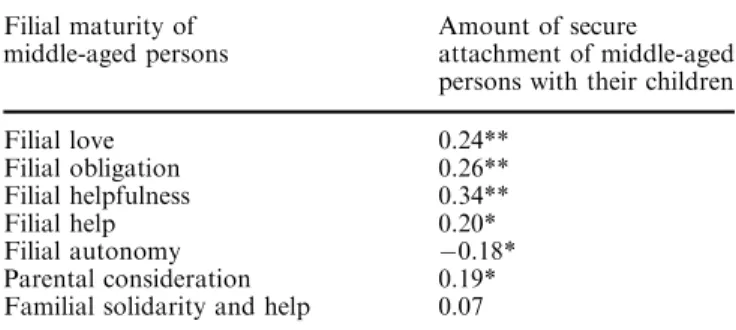 Table 4 Social relations of middle-aged persons with their old parents and their attachment with their young children