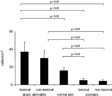 Fig. 2 Quantiﬁcation of MCC in lesional and non-lesional skin of patients with AD and psoriasis and in normal skin
