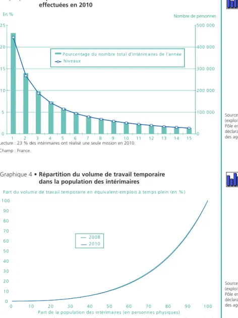 Tableau 6 • Temps de travail des intérimaires en 2010 En mois Hommes ...... 0,5 1,8 4,5 7,3 2,8 Femmes .......