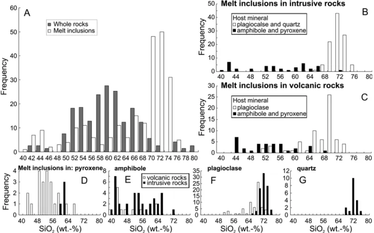 Fig. 8 Histogram of the frequency distribution of melt inclusions at various SiO 2 concentrations in all the samples (A), in intrusive (B) and extrusive (C) rocks and in amphibole (D), pyroxene (E), plagioclase (F) and quartz (G)