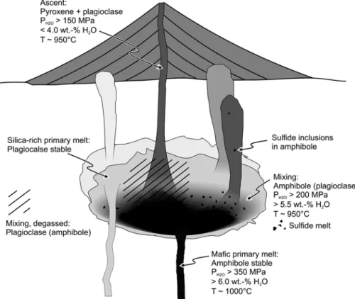 Fig. 10 Illustration summarizing inferred processes and possible structure of the magmatic system below the Farallo´n Negro Volcanic Complex