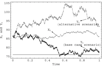 Fig. 1 The base case realization of the observed process Y (solid path) up to the current time t = 1 and an alternative realization (dashed path)