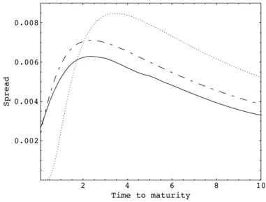 Fig. 3 Credit spreads generated by our alternative scenario (solid curve), compared to spreads obtained with complete information (dotted curve) and to spreads generated by DL model (dot dashed curve)