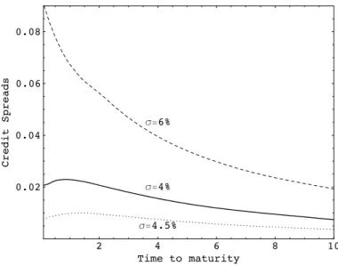 Fig. 5 Impact of the assets’ volatility σ on the credit spreads