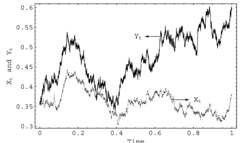 Fig. 7 A realization of the processes Y and X up to the current time t = 1