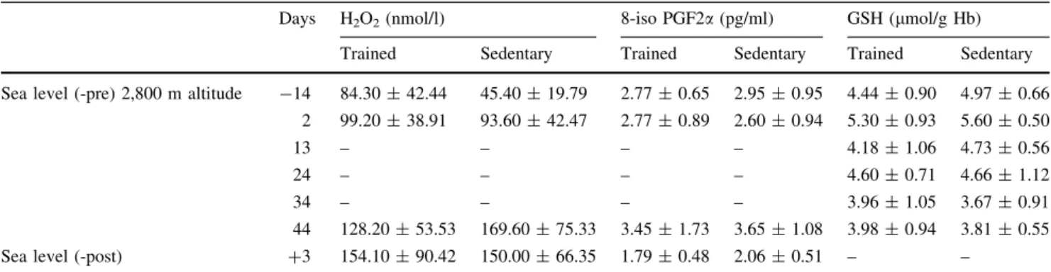 Table 1 Effects of prolonged hypoxia and exercise on oxidative stress markers and antioxidative capacity