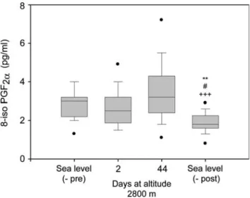 Fig. 3 Time course of reduced glutathione (GSH) at moderate altitude. Sea level (-pre) values, 2 weeks prior to altitude exposure;