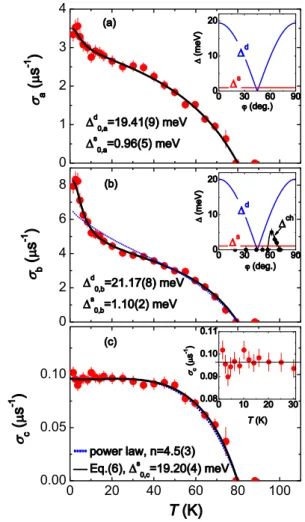 Figure 2 shows the temperature dependences of σ a ∝ λ − a 2 , σ b ∝ λ − b 2 , and σ c ∝ λ −c 2 as derived from the data presented in Fig