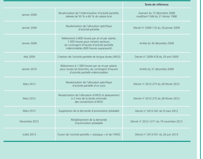 Tableau C • Principales évolutions de la législation de l’activité partielle depuis 2009