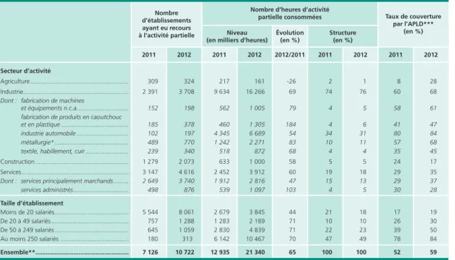 Tableau 1 •  Évolution et répartition des heures consommées et taux d’utilisation de l’activité partielle  de longue durée (APLD) selon le secteur d’activité et la taille de l’établissement