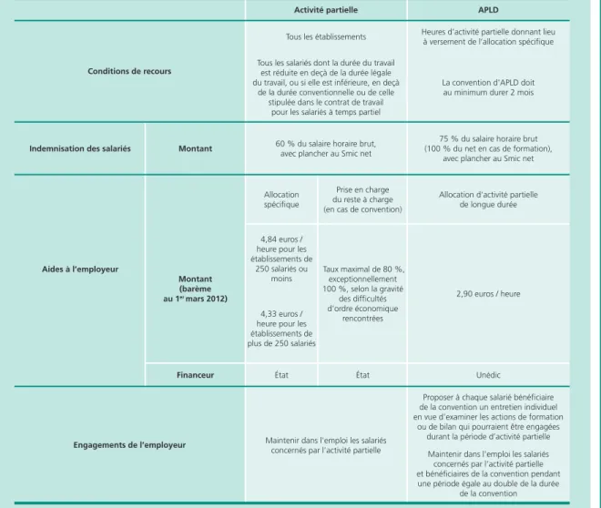 Tableau B •  Reste à la charge de l’employeur par heure chômée selon le niveau de salaire du salarié en 2012  (situation au 1 er  juillet 2012)