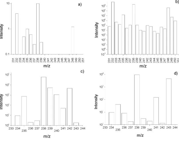 Fig. 1. Mass spectra of: (a) blank sample; (b) digested soil before the separation of the actinides; (c)  239 Pu,  240 Pu,  241 Pu   and the yield tracer  242 Pu in the reference material IAEA-135; (d)  241 Am and the yield tracer  243 Am in the reference 