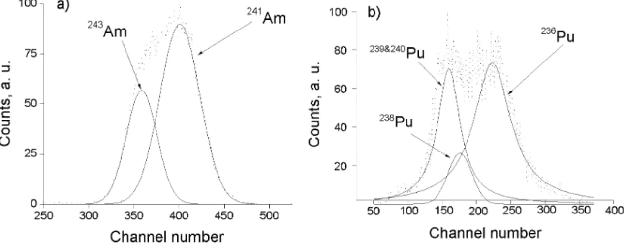 Fig. 3. PERALS spectra of  241 Am in the IAEA-135 reference material and yield tracer  243 Am (a), and  239&amp;240 Pu,  238 Pu   and the yield tracer  236 Pu in the reference material IAEA-135 (b) 