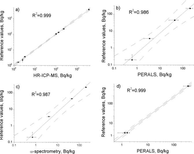 Fig. 4. Plutonium data obtained by HR-ICP-MS (a), PERALS (b), α-spectrometry (c) and americium activity (d) determined by PERALS,  compared with the reference values in IAEA-135 and IAEA-300 