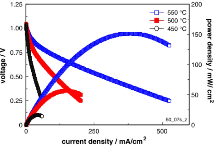 Fig. 6 U-I and performance curves of Foturan Ò -based cells: sput- sput-tered Pt anode (35–50 nm)/YSZ pulsed-laser deposited electrolyte (550 nm)/YSZ spray pyrolysis electrolyte (200 nm)/Pt paste cathode (10–20 lm) (adapted from [72])
