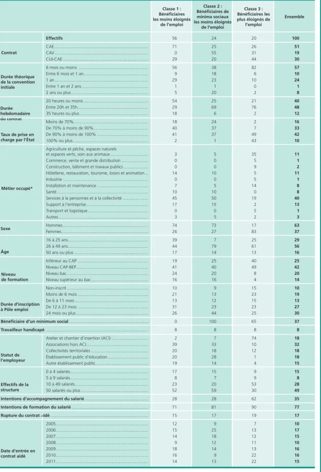 Tableau 2 • Composition des classes de contrats aidés du secteur non marchand En %