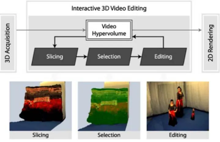 Fig. 1. The 3D video editing framework