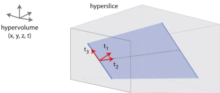 Fig. 4. Samples of the video hypervolume (orange) are intersected with the hyperslice (blue) and projected onto its center plane