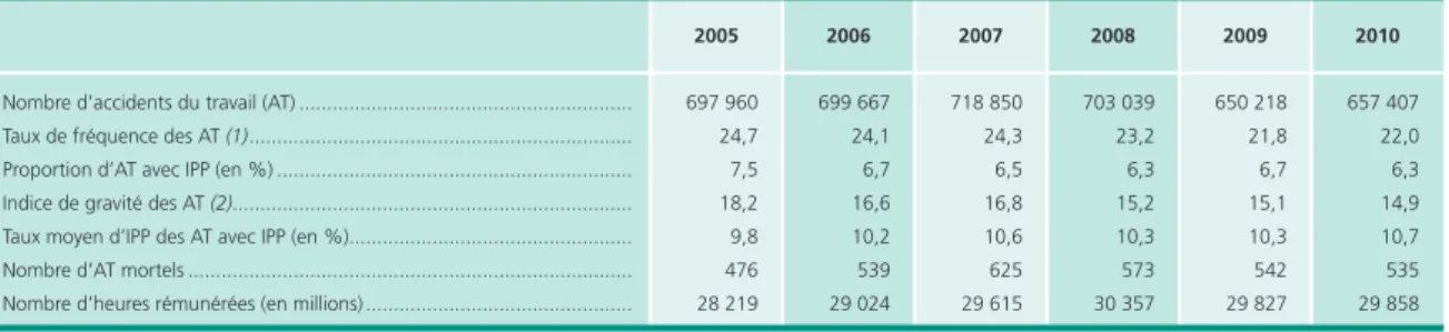 Tableau 1 • Évolution du risque d’accidents du travail au cours de la période 2005-2010