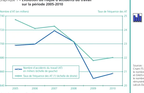 Graphique 1 • Évolution du risque d’accidents du travail  sur la période 2005-2010 640660680700720740 2005 2006 2007 2008 2009 2010 202122232425