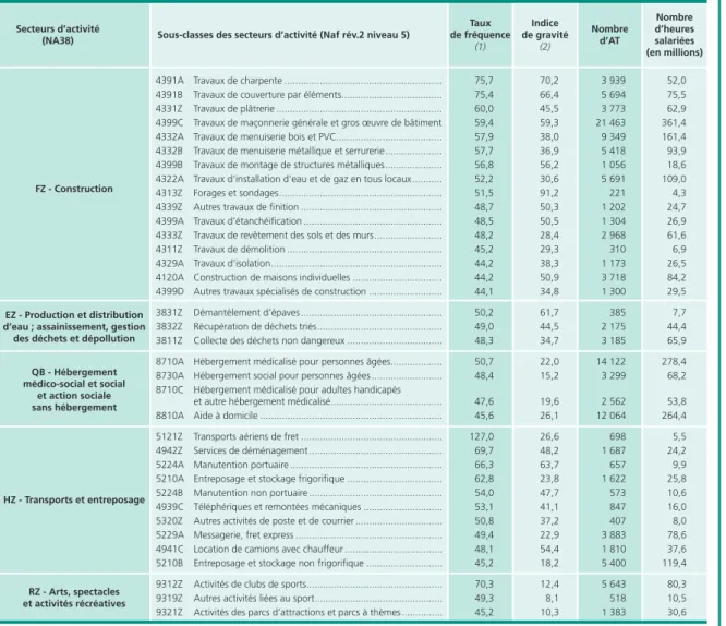 Tableau 4 • Les 5 secteurs d’activité les plus exposés en 2010 et leurs sous-secteurs ayant un risque d’AT élevé (*)