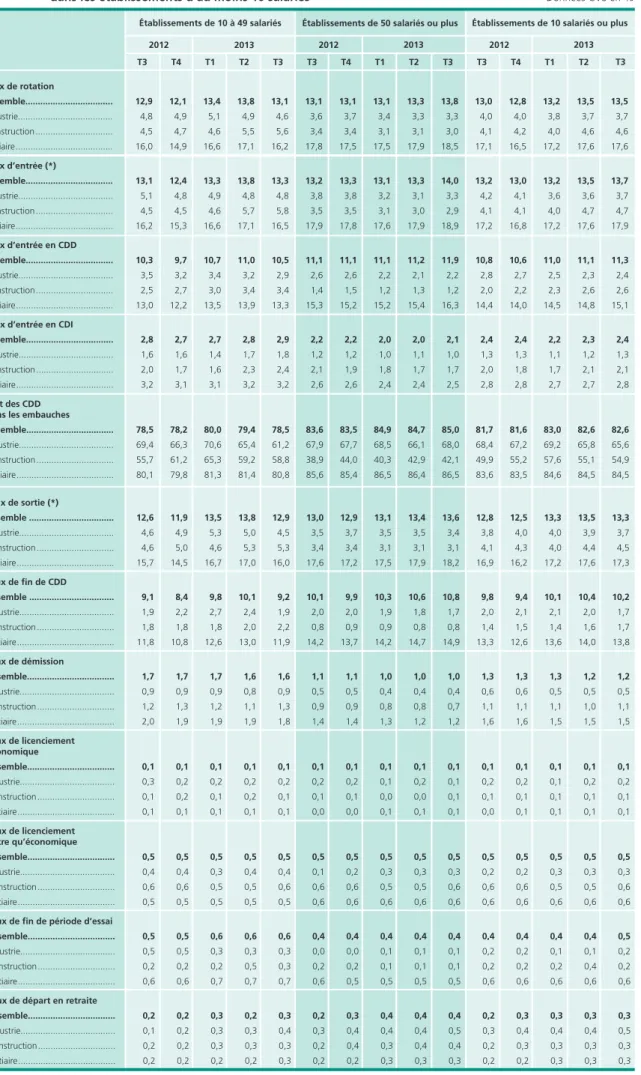 Tableau 1  •  Mouvements d’entrée selon la nature du contrat et mouvements de sortie selon les principaux motifs 