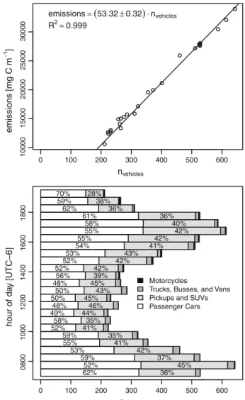 Fig. 5 Upper panel relationship between the modelled CO 2 emissions from traffic and the number of passing vehicles