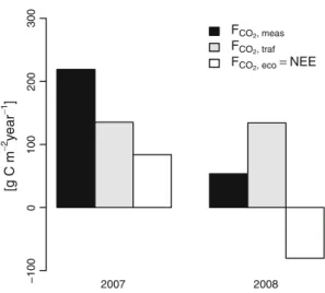 Fig. 7 Annual CO 2 budget separated into F CO 2 , meas (black), F CO 2 ,traf (grey) and the difference between these two fluxes, F CO 2 ,eco (white)