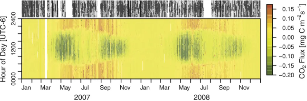 Fig. 2 Fingerprint of the CO 2 flux using gap-filled data for the years 2007 and 2008