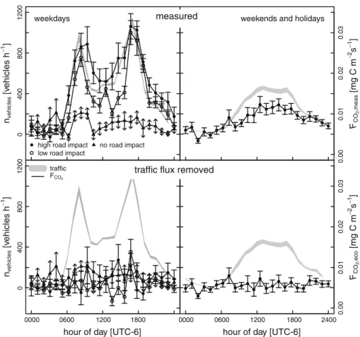 Fig. 3 Diurnal cycle of the traffic volume and the CO 2 flux for weekdays (left panels) and for weekends and holidays (right panels) binned into 1-hr classes
