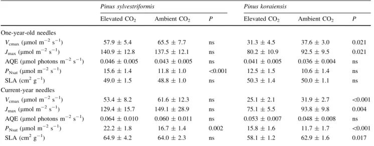 Table 2 Effects of CO 2 treatments (elevated CO 2 of 500 lmol mol -1 CO 2 and ambient CO 2 of 370 lmol mol -1 CO 2 ), needle age (1-year-old needles and current-year needles), and their interactions on photosynthetic parameters and specific leaf area for P