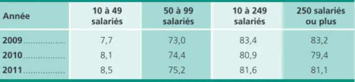 Tableau B • Taux de recouvrement entre les données des MMO   et de chômage partiel par tranche de taille