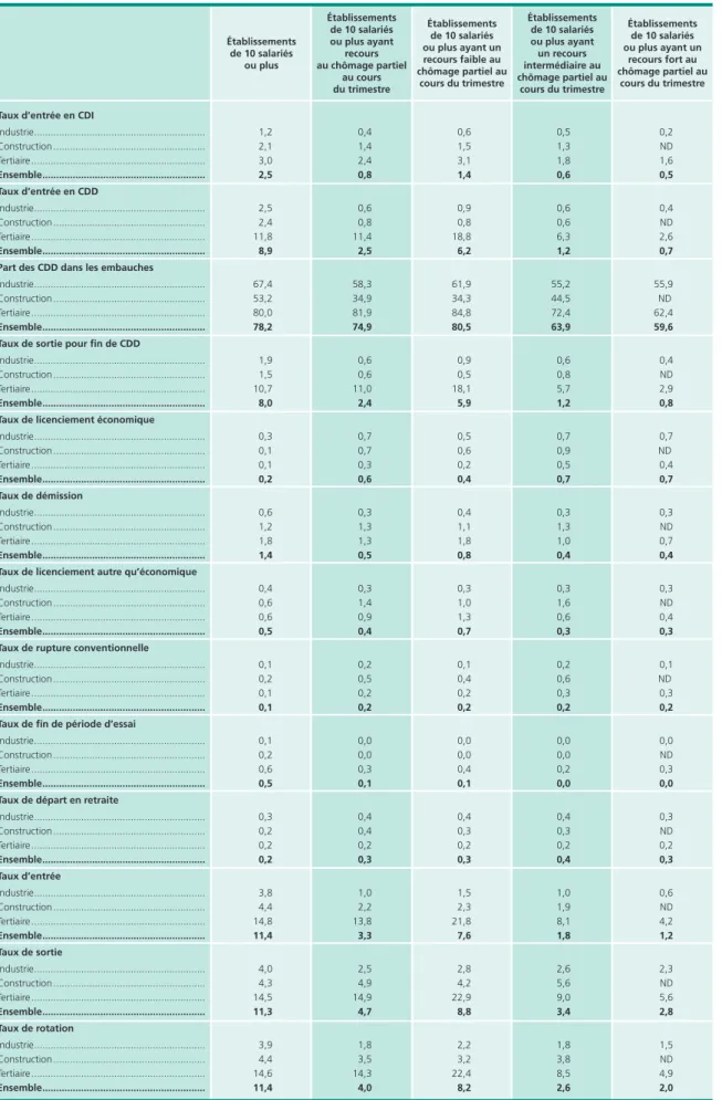 Tableau 1 • Mouvements de main-d’œuvre dans les établissements d’au moins 10 salariés (*)