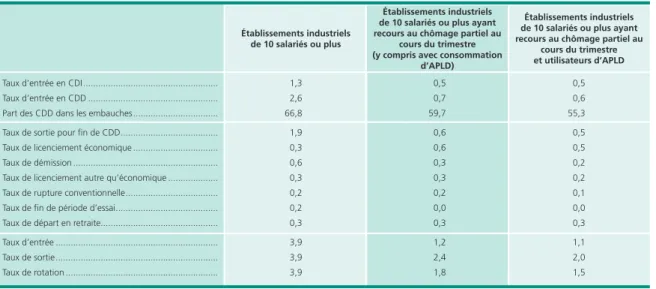 Tableau 2 • Mouvements de main-d’œuvre dans les établissements industriels d’au moins 10 salariés   en fonction du recours à l’APLD (*)